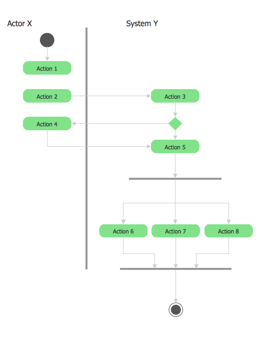 UML 2 4 Process Flow Diagram