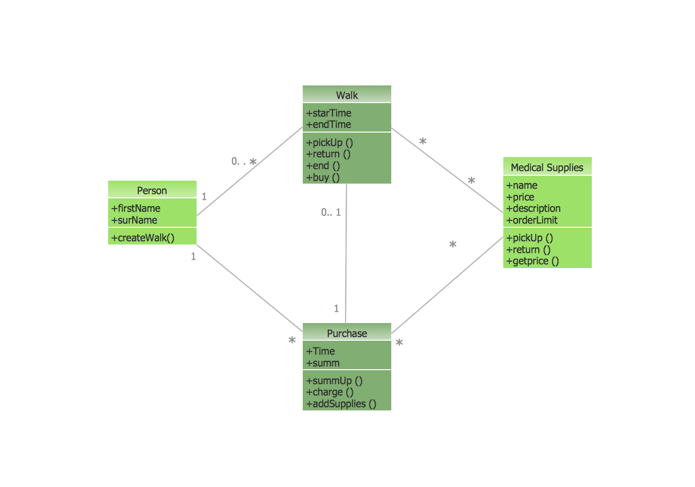 UML Class Diagram Example - Medical Shop