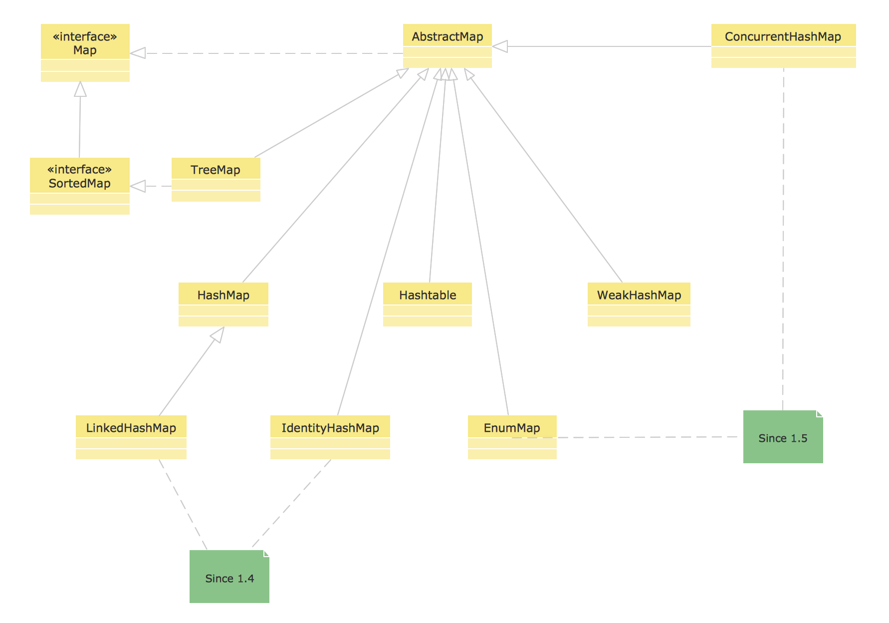 UML Diagram Types *