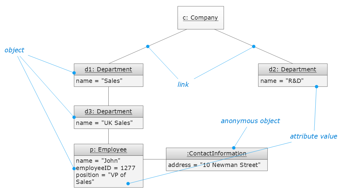 UML Object Diagram template