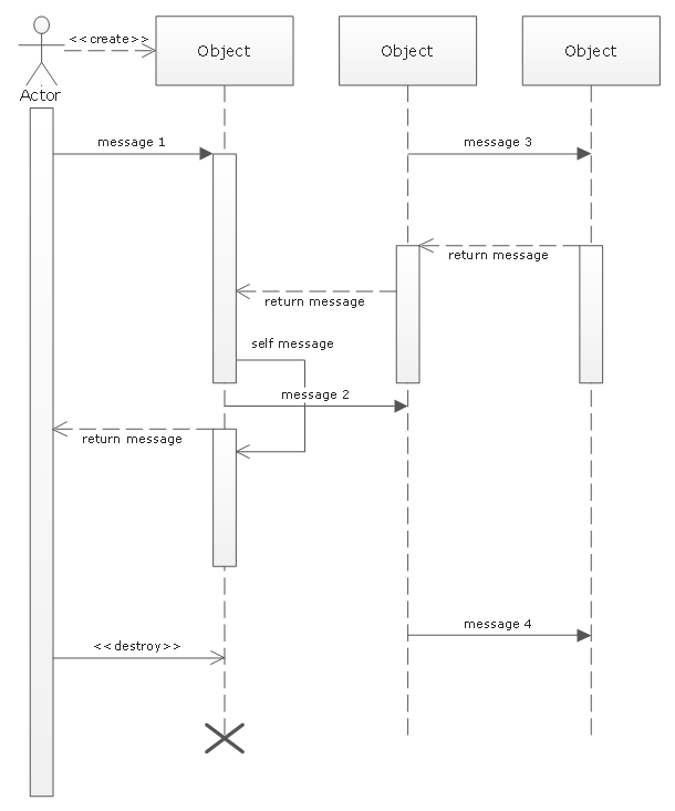 UML Sequence Diagram template