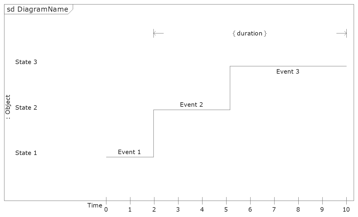 UML Timing Diagram template
