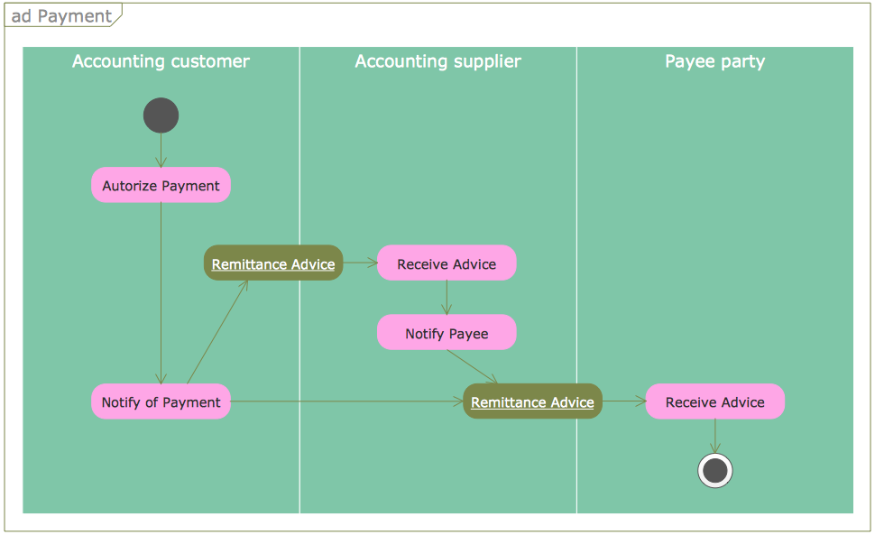 Uml Activity Diagram