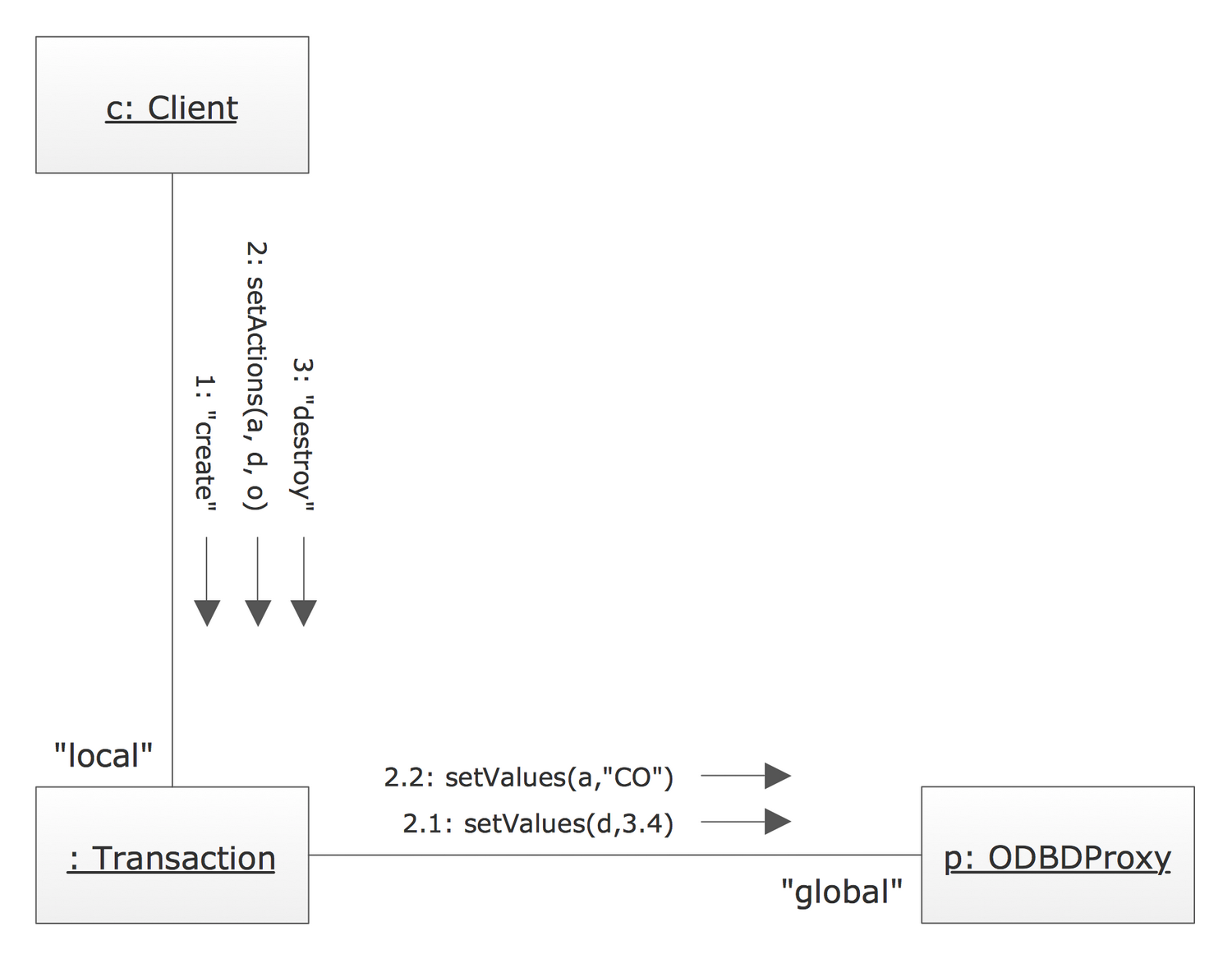 UML collaboration diagram template