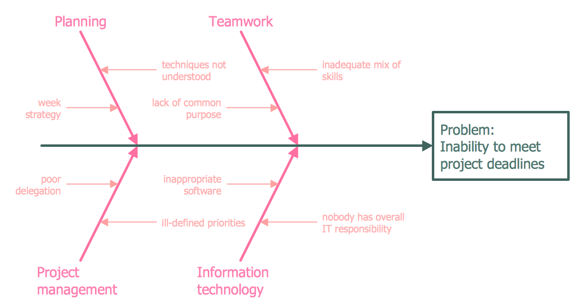 problem solving method fishbone diagram