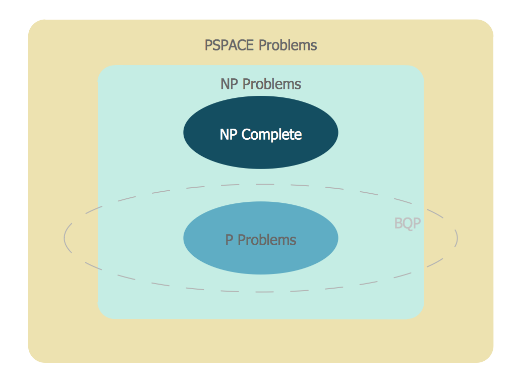 Venn Diagram Examples for Problem Solving — BQP Complexity