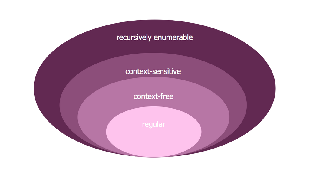 Venn Diagram Examples for Problem Solving. <br> Computer Science. Chomsky Hierarchy *