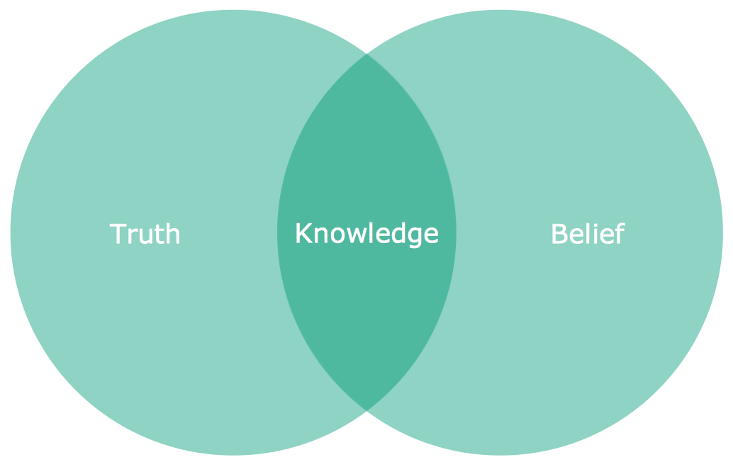 Venn Diagram — Knowledge Venn Diagram — Knowledge