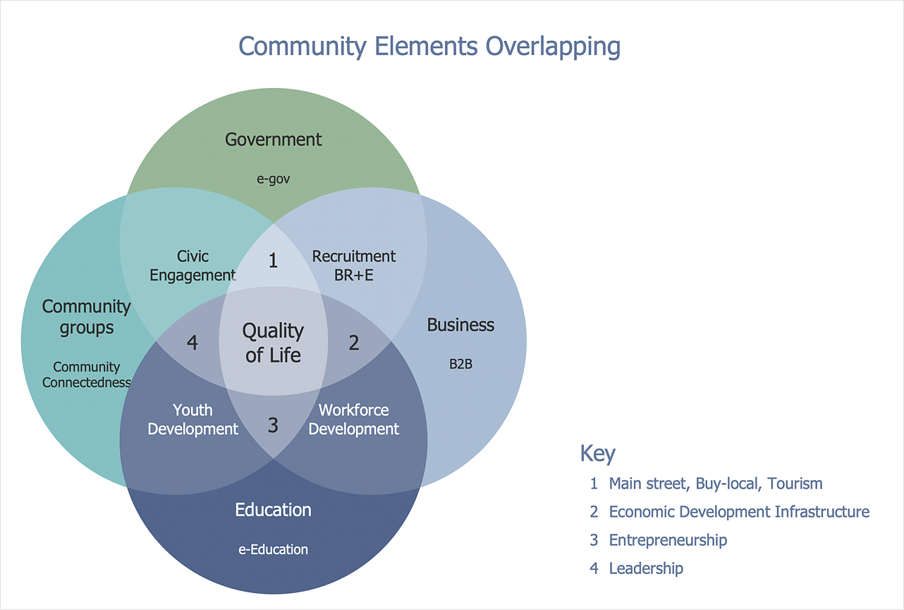 How to Create a Venn Diagram