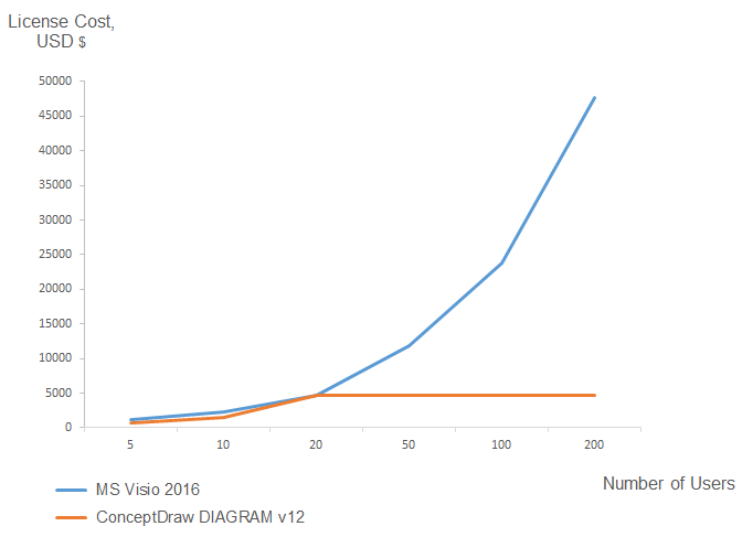 ConceptDraw PRO vs MS Visio comparison