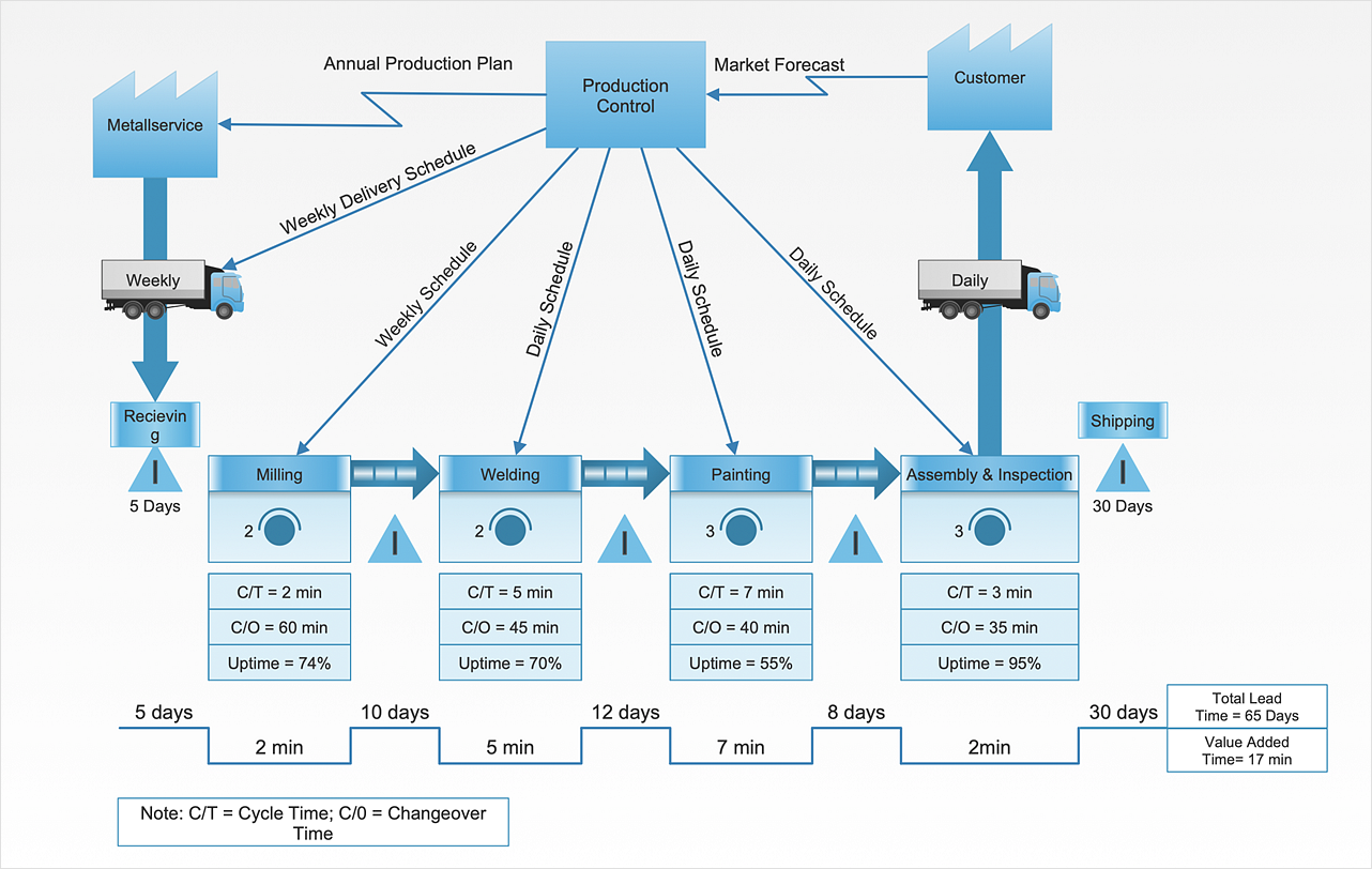 Create a VSM Diagram