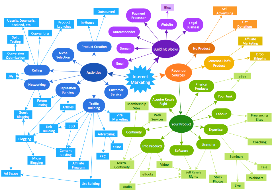 Concept Map - Internet Marketing
