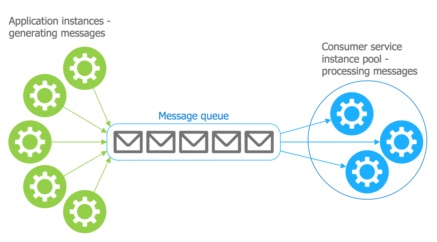 Azure Architecture Template - Competing Consumers Pattern