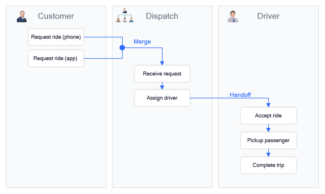 Taxi service workflow showing dispatch assignment and customer interaction steps