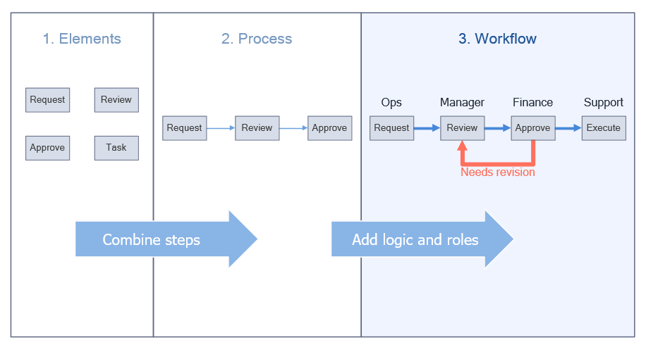 Workflow diagram showing how elements are combined into a process and expanded into a structured workflow with roles and revision loop