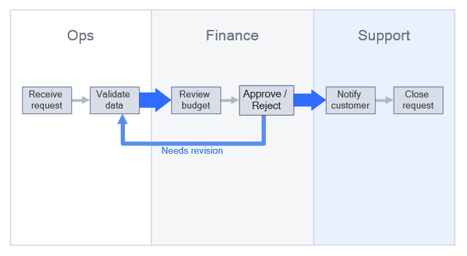 Cross-functional workflow diagram with swimlanes showing roles handoffs and approval loop between operations finance and support