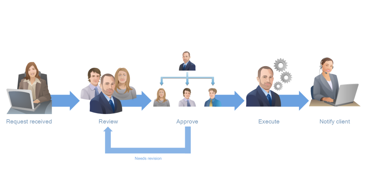 Linear workflow structure with labeled steps and revision return path