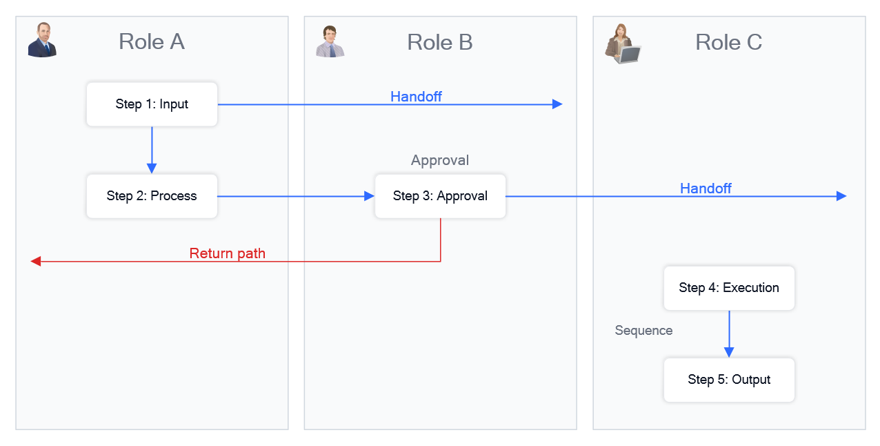 Workflow diagram structure showing role-based zones handoffs and approval routing