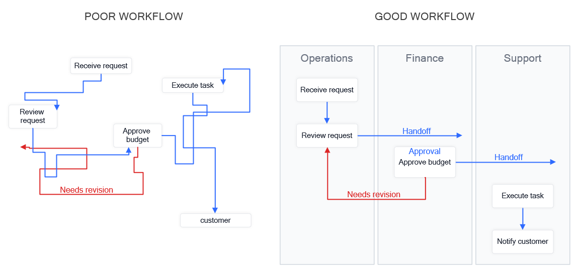 Workflow diagram comparison showing poor messy workflow versus clear structured workflow with roles and handoffs