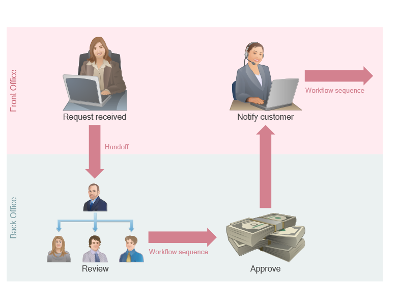 Business workflow layout showing handoffs and feedback routing