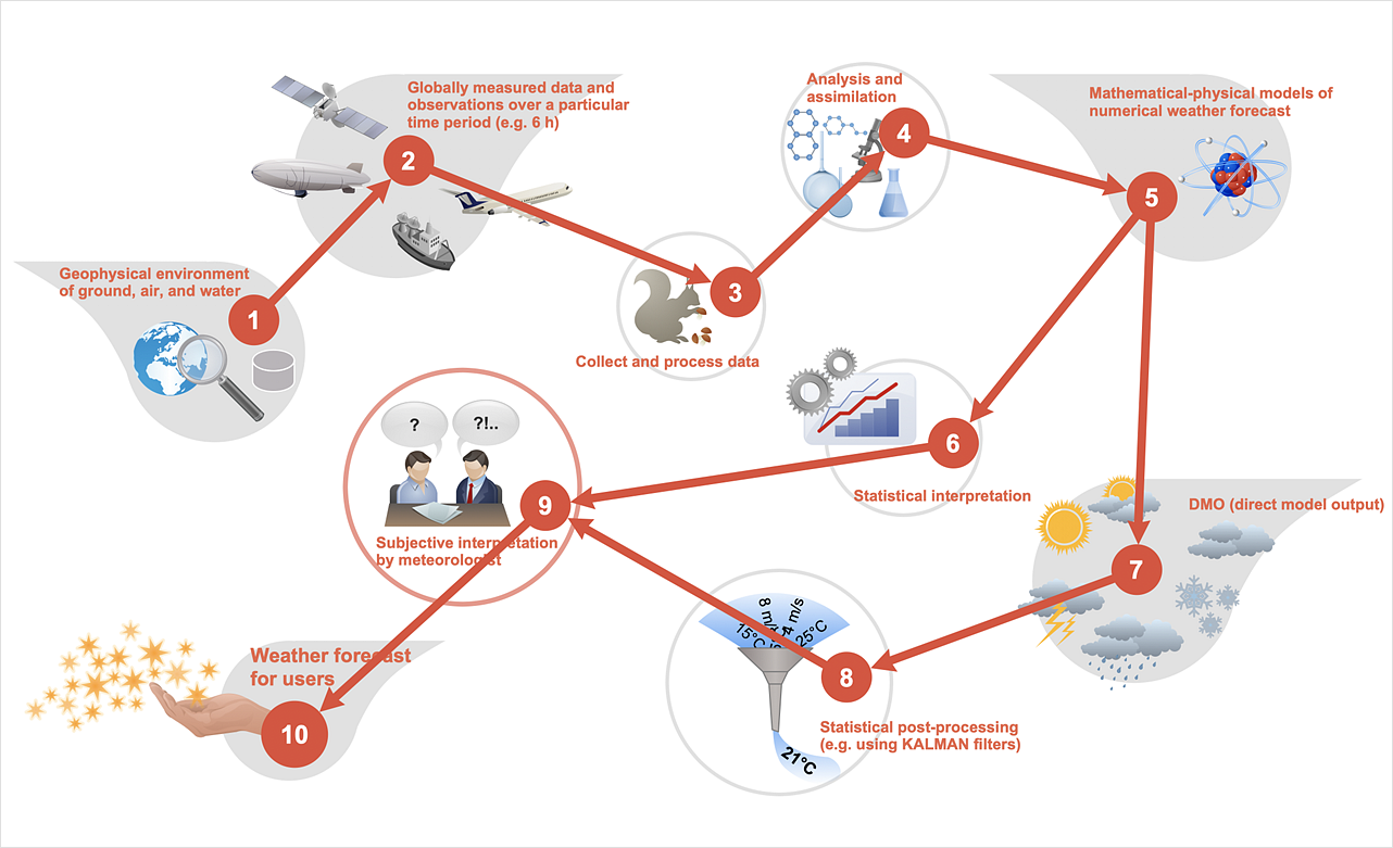 How to Make a Workflow  Diagram