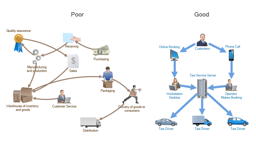 Workflow diagram comparison showing poor messy workflow versus clear structured workflow with roles and handoffs