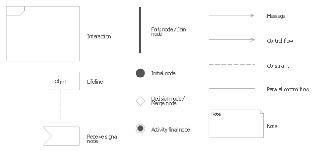 Design elements - UML interaction overview diagrams