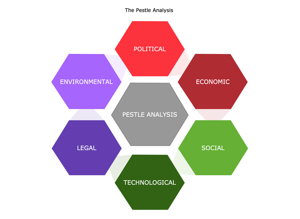 pestle-analysis-chart