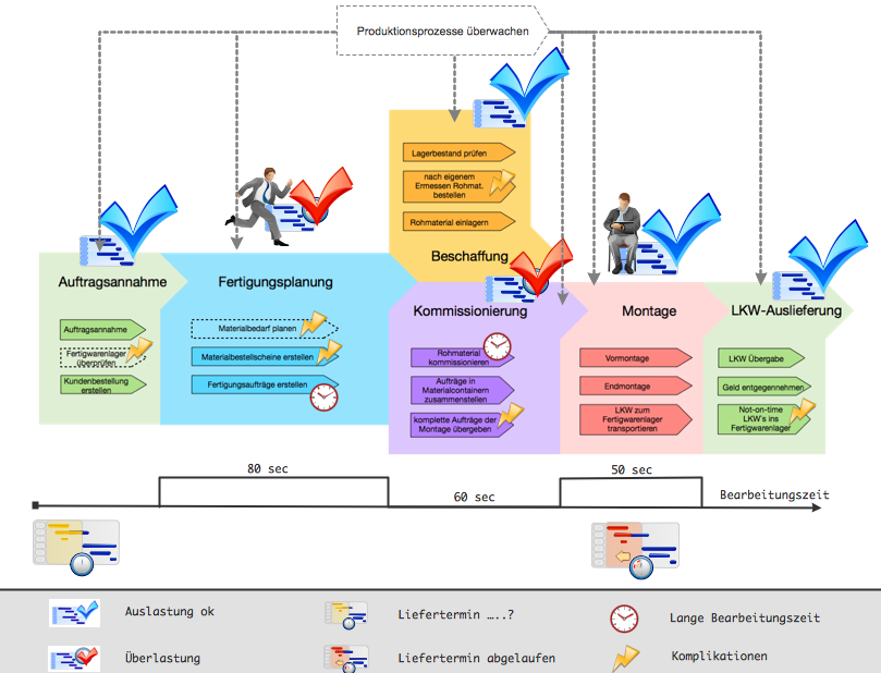 Process Flow Chart Of Furniture