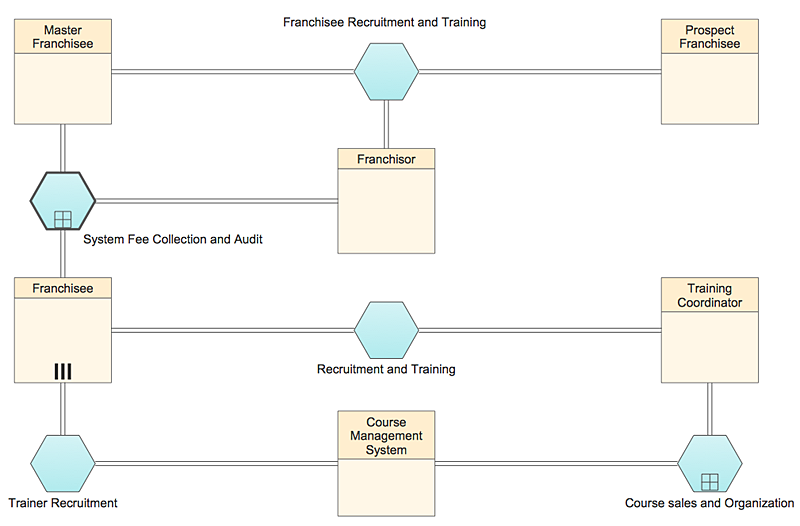 ConceptDraw Business Process Diagrams solution business-process-diagram