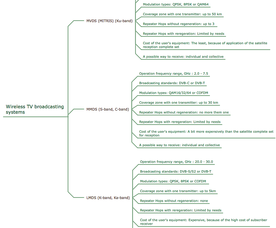 ConceptDraw MINDMAP Wireless TV broadcasting systems