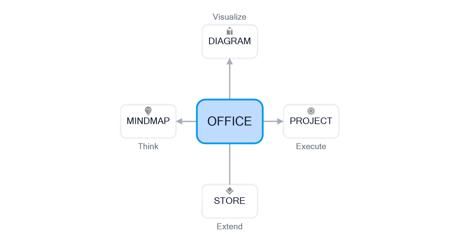 ConceptDraw product ecosystem showing OFFICE at the center with DIAGRAM, MINDMAP, PROJECT, and STORE connected around it