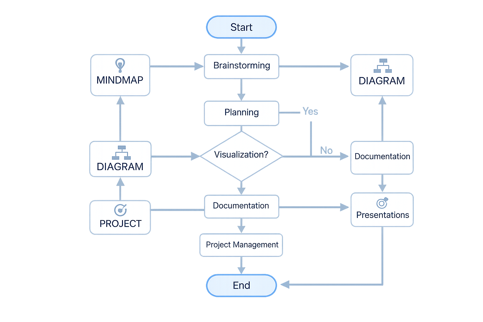 Workflow showing how MINDMAP, DIAGRAM, PROJECT, and STORE work together from idea to execution