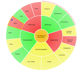 pm personal skills map