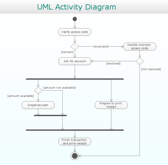 UML Solution | ConceptDraw.com