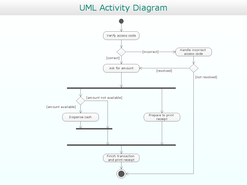 what is activity diagram in uml