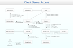 UML Communication Diagram - Client Server Access