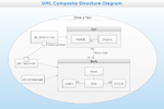 UML Composite Structure Diagram - Drive a Taxi
