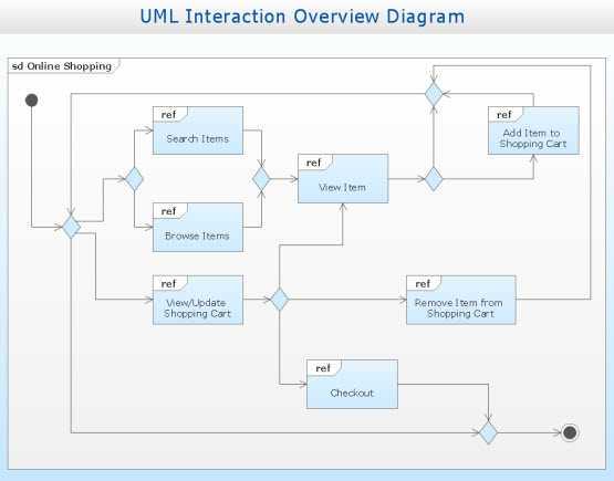 Interaction Overview Diagram