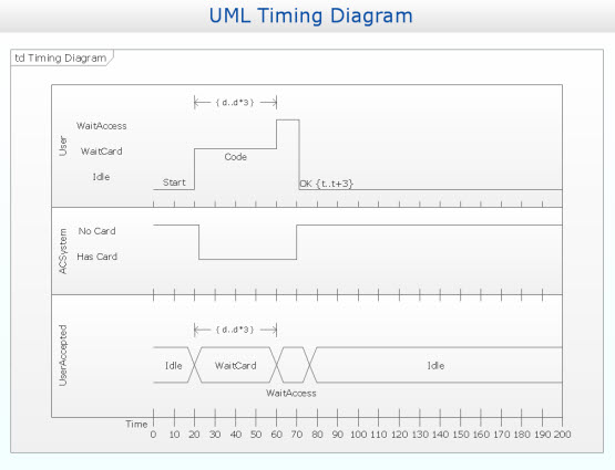 Timing Diagrams