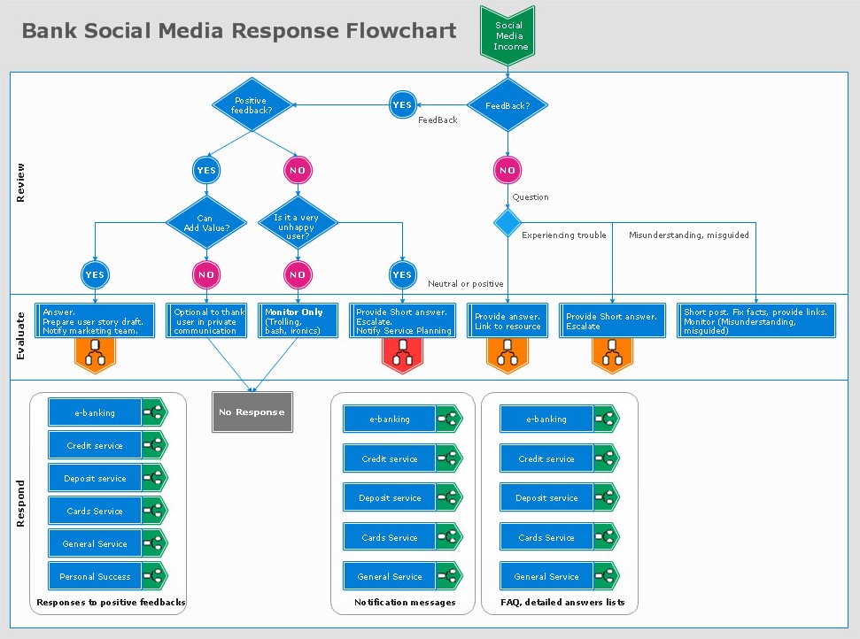Bank Social Media Response Flowchart