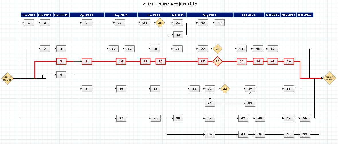 PERT Chart Project Title
