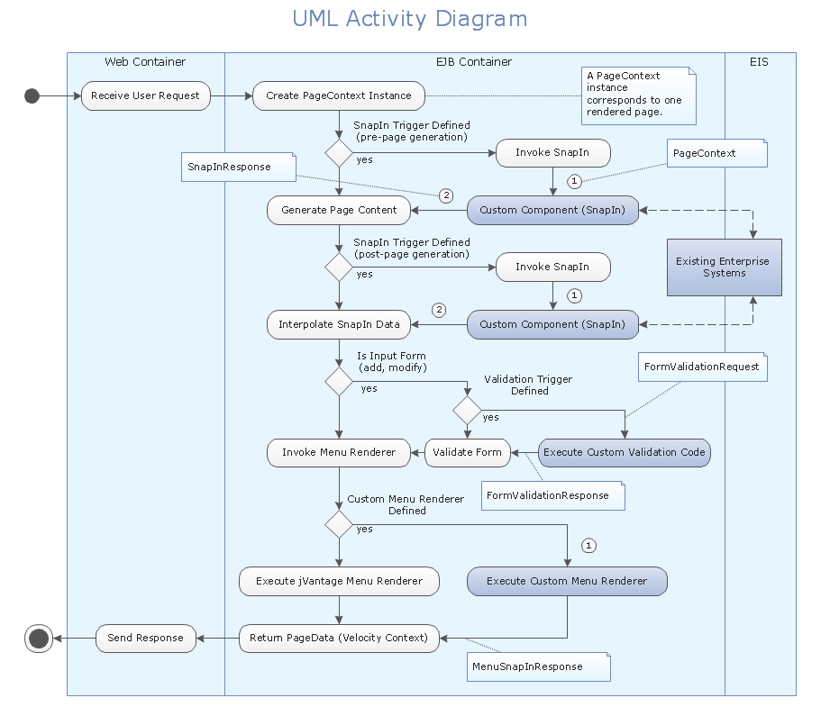 UML Activity Diagram Swimlanes