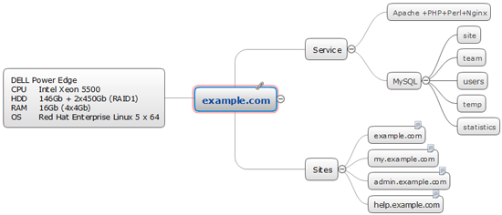 Server Services Scheme