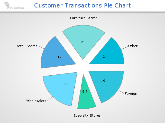 conceptdraw samples business charts pie and donut