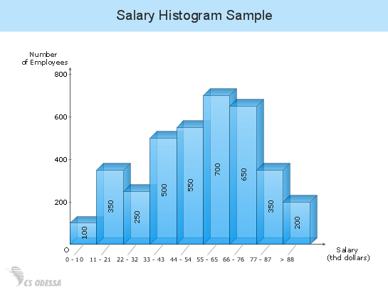 Sample Histogram Chart