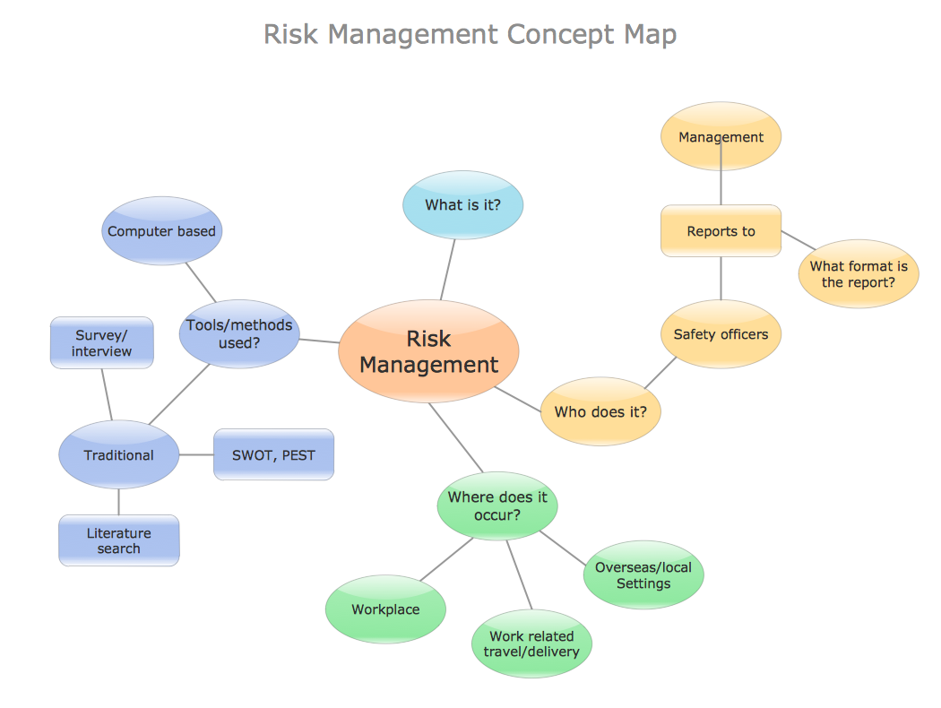 Business Concept Map Examples Conceptdraw Samples | Business Diagrams — Concept Maps