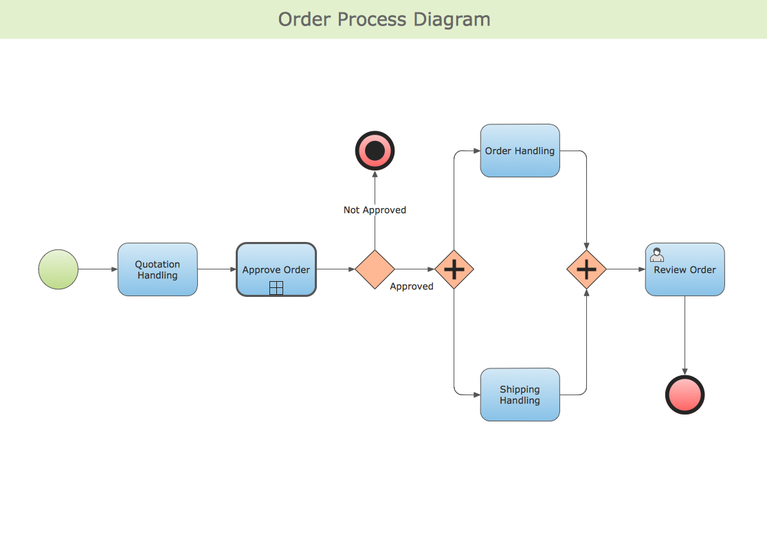 Processing your order. BPMN И uml диаграммы. BPMN или uml диаграмм. BPMN диаграмма ЭЦП. Uml BPMN диаграммы схемы.