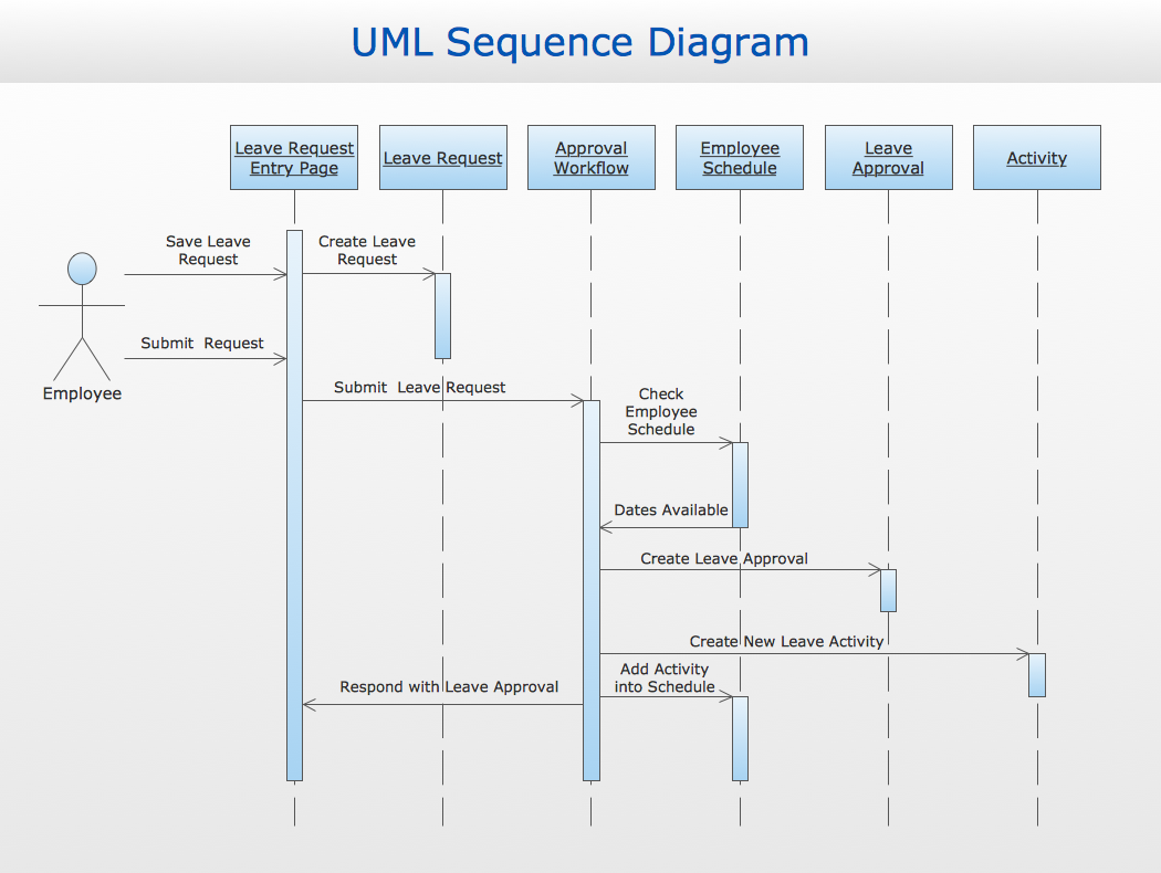 Using Uml Sequence Diagrams For Business Lucidchart Blog Free - Riset