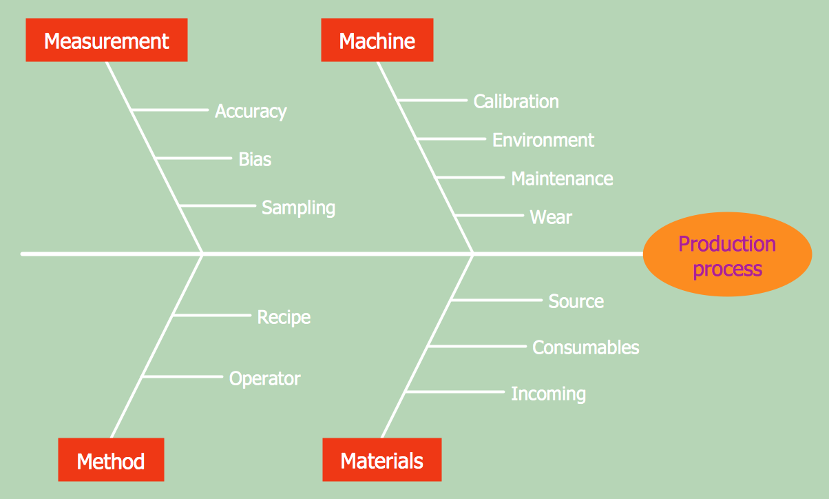 ConceptDraw Samples | Management — Fishbone diagram